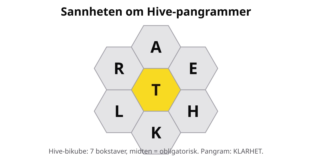 Hive-bikube med midtbokstaven T og de ytre bokstavene A, E, H, K, L, R — pangram: KLARHET.